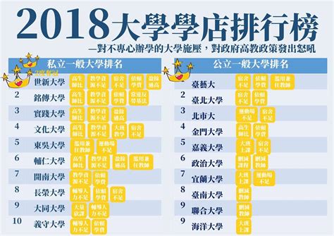 學店有哪些2023|2018大學學店排行榜公布！ 前幾名你都聽過 